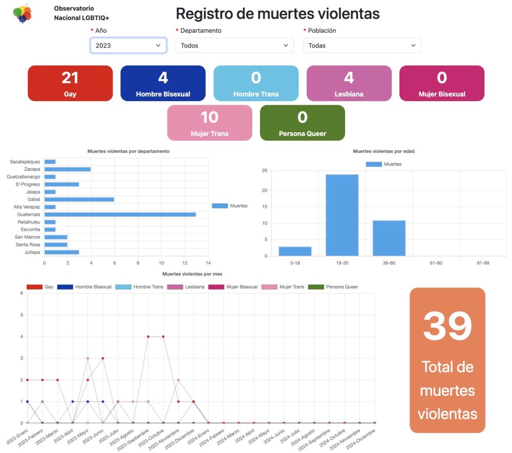 Cifras de crímenes de odio cometidos en el 2023 en Guatemala